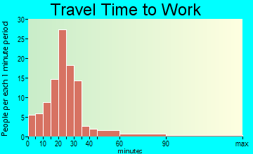 Harrisville travel time to work - commute