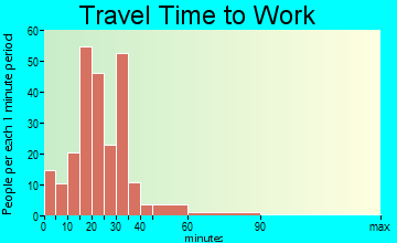 Malvern travel time to work