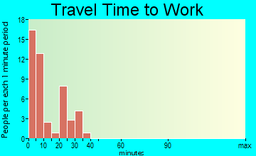 Grand Lake travel time to work - commute