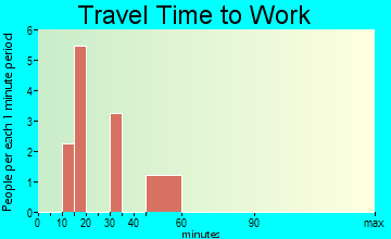 Grand View Estates travel time to work - commute