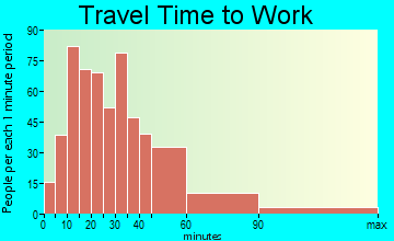 Harvard travel time to work - commute