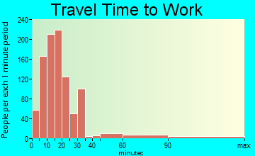 Harwich travel time to work - commute