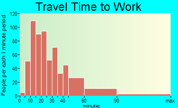 Harwinton travel time to work - commute