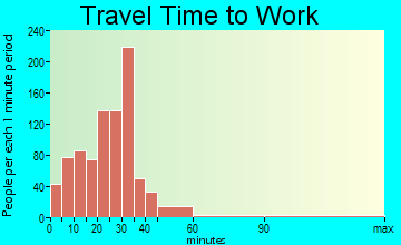 Hastings travel time to work - commute