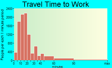 Greeley travel time to work - commute