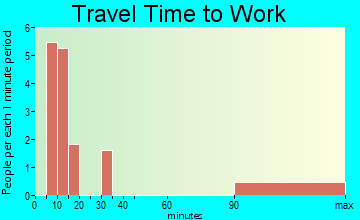 Havasupai travel time to work - commute