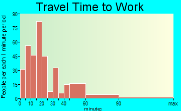 Haverhill travel time to work - commute