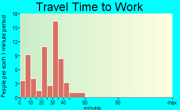Green Mountain Falls travel time to work