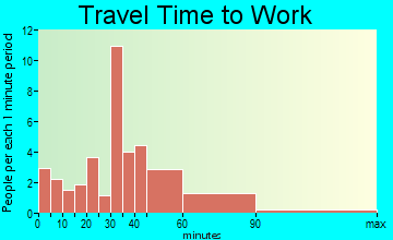 Hawley travel time to work - commute