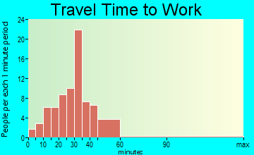 Hawthorne travel time to work - commute
