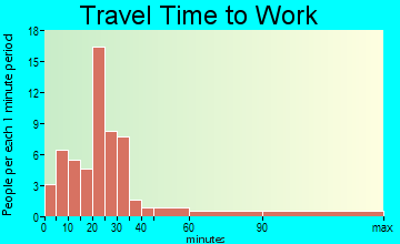 Hay River travel time to work - commute