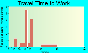 Haynesville travel time to work - commute