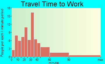 Heath travel time to work - commute