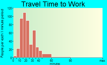 Hebbardsville-Robards travel time to work - commute