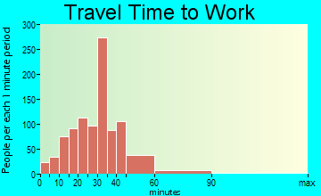 Hebron travel time to work - commute