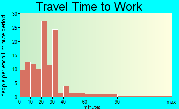Hebron travel time to work - commute