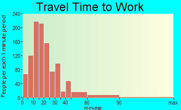 Gunbarrel travel time to work - commute