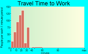 Hells Half Acre travel time to work - commute