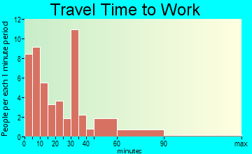 Helmville travel time to work - commute