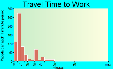 Gunnison travel time to work - commute