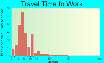 Henderson-Spring Hill travel time to work - commute