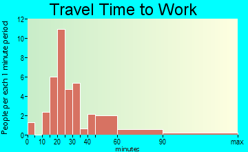Henrietta travel time to work - commute