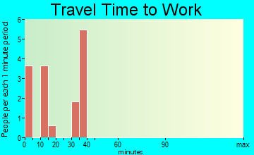 Hartman commuting: travel time to work