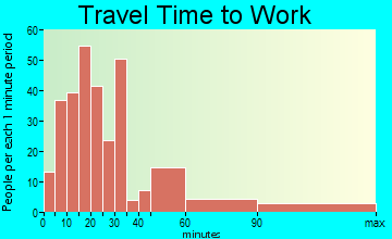 Hermitage Springs travel time to work - commute