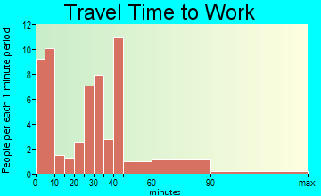Maplesville travel time to work - commute