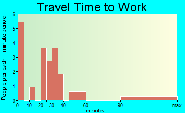 Haswell travel time to work - commute