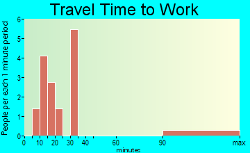 Hersey travel time to work - commute