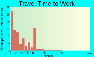 Haxtun travel time to work