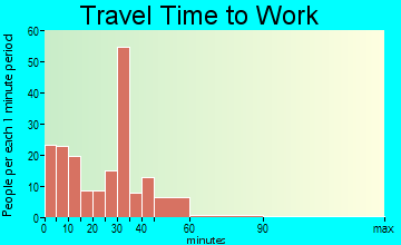 Hayden commuting: travel time to work