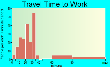 Higdon-Mobile travel time to work - commute