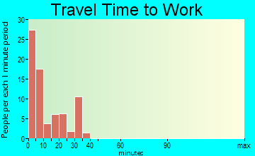 High Desert travel time to work - commute