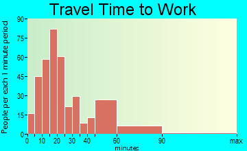 Highgate travel time to work - commute