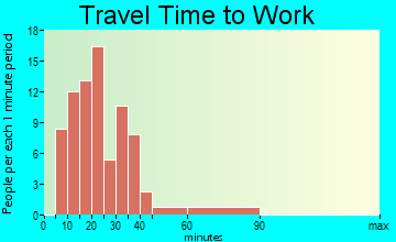 Heritage Hills travel time to work