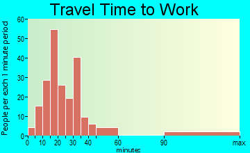 Hilham travel time to work - commute