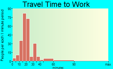 Hillcrest travel time to work - commute