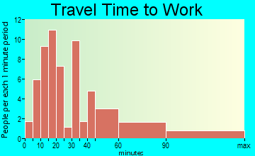 Hillsboro travel time to work - commute