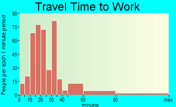 Hillsboro commuting: travel time to work