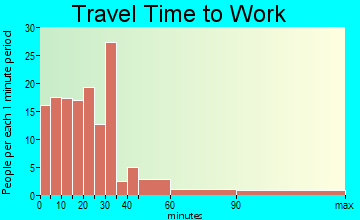 Hillsdale travel time to work - commute