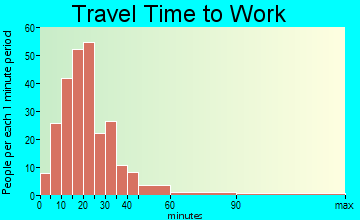 Hinsdale travel time to work - commute