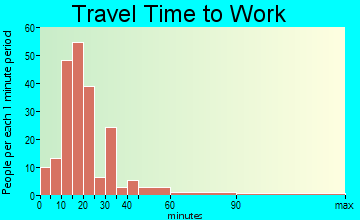 Hinsdale travel time to work - commute
