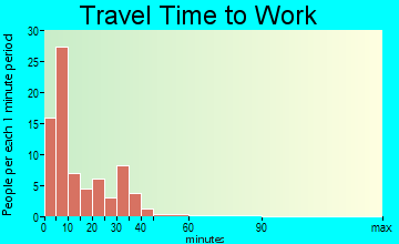 Holly commuting: travel time to work