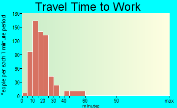 Hobart travel time to work - commute