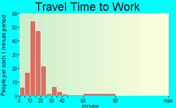 Hodgdon travel time to work - commute