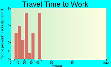 Hooper travel time to work