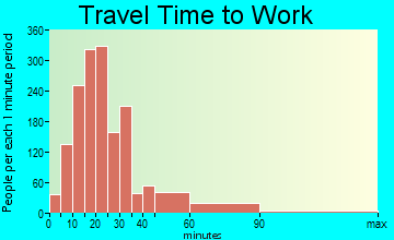 Holden travel time to work - commute