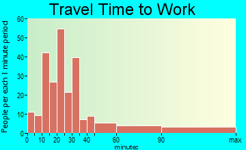 Holladay travel time to work - commute